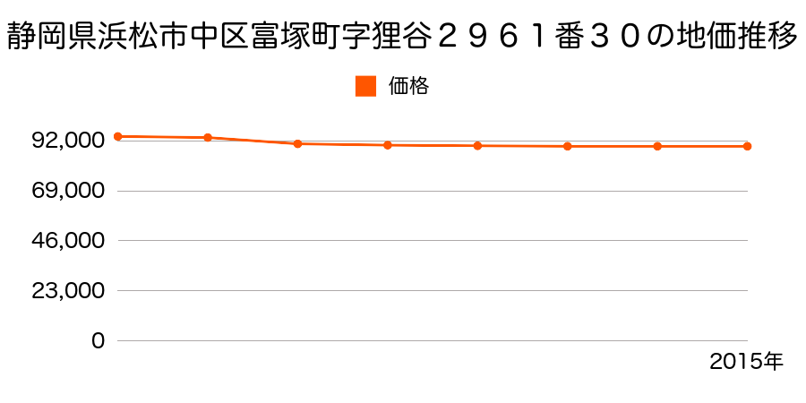 静岡県浜松市中区富塚町字狸谷２９６１番３０の地価推移のグラフ