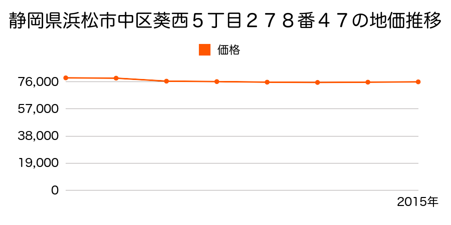 静岡県浜松市中区葵西５丁目２７８番４７の地価推移のグラフ