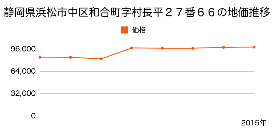 静岡県浜松市中区住吉１丁目７６８番２外の地価推移のグラフ