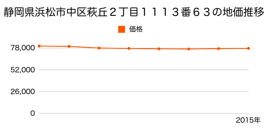 静岡県浜松市中区萩丘２丁目１１１３番６３の地価推移のグラフ