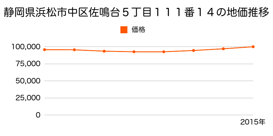 静岡県浜松市中区佐鳴台５丁目１１１番１４の地価推移のグラフ