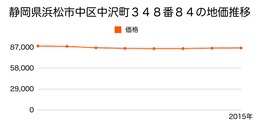 静岡県浜松市中区中沢町３４８番８４の地価推移のグラフ