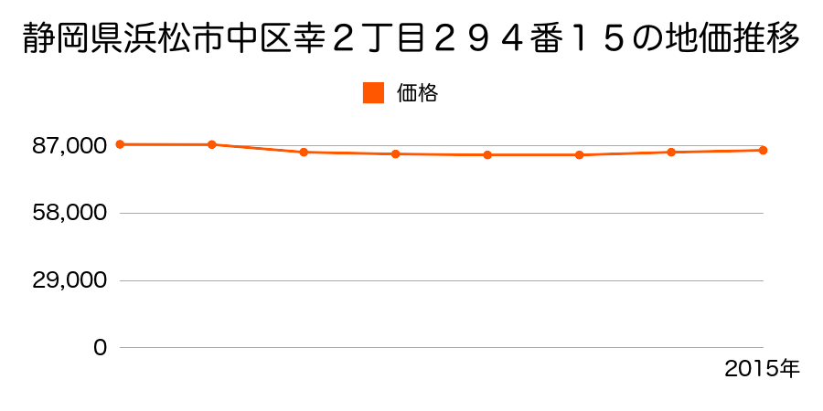 静岡県浜松市中区幸２丁目２９４番１５の地価推移のグラフ