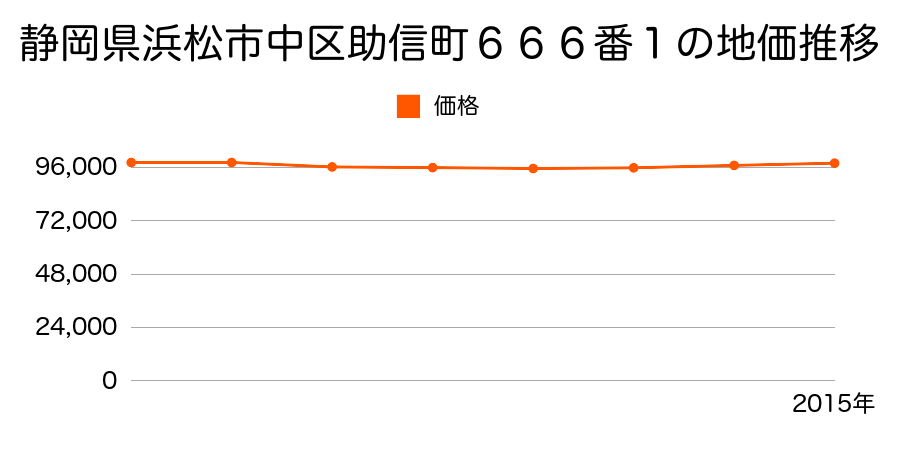 静岡県浜松市中区助信町６６６番１の地価推移のグラフ