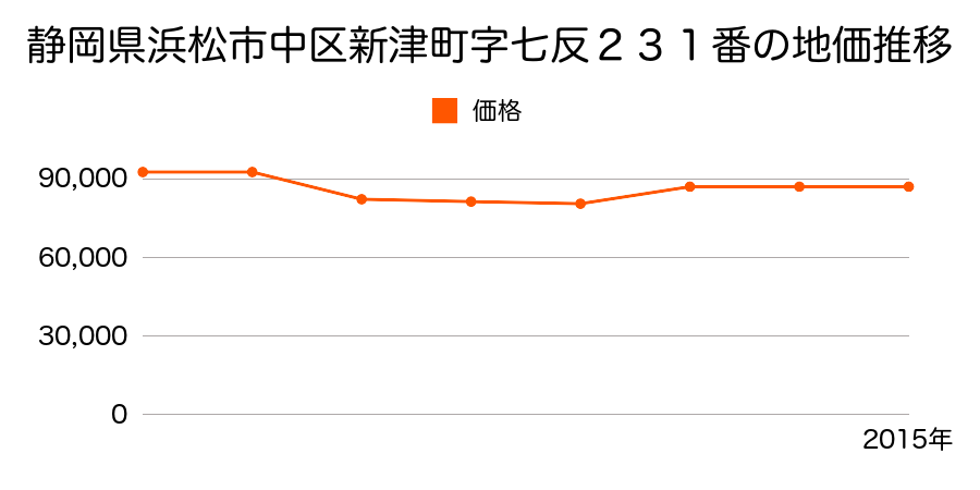 静岡県浜松市中区鴨江４丁目２０５番７の地価推移のグラフ