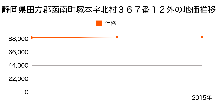 静岡県田方郡函南町塚本字北村３６７番１２外の地価推移のグラフ