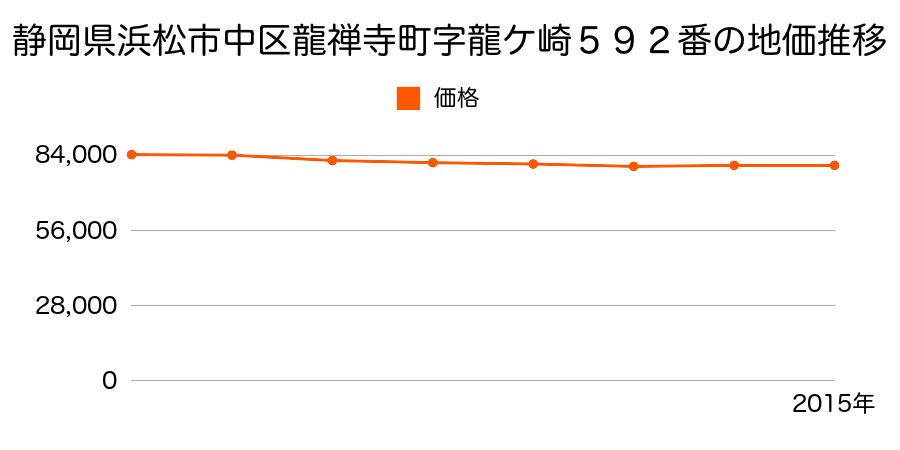 静岡県浜松市中区龍禅寺町字龍ケ崎５９２番の地価推移のグラフ