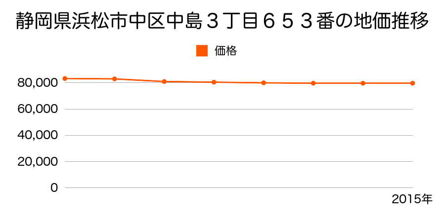 静岡県浜松市中区中島３丁目６５３番の地価推移のグラフ