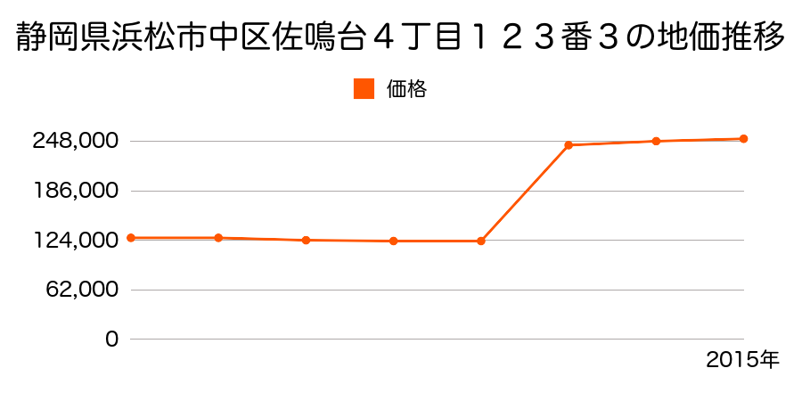 静岡県浜松市中区中央１丁目１０８番９外の地価推移のグラフ