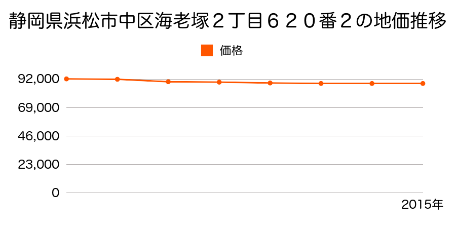 静岡県浜松市中区海老塚２丁目６２０番２の地価推移のグラフ