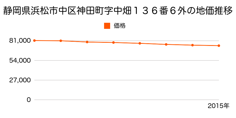 静岡県浜松市中区神田町字中畑１３６番６外の地価推移のグラフ