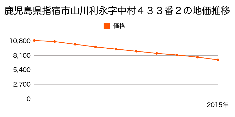 鹿児島県指宿市山川利永字中村４３３番２の地価推移のグラフ