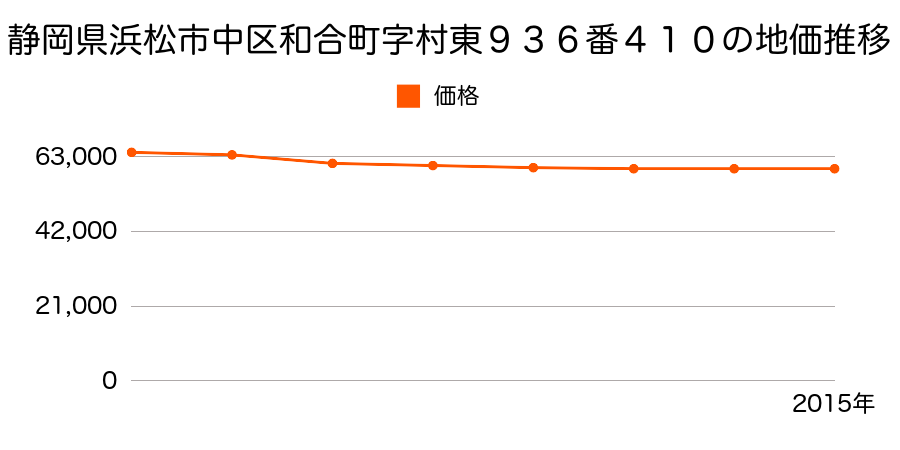 静岡県浜松市中区和合町字村東９３６番４１０の地価推移のグラフ