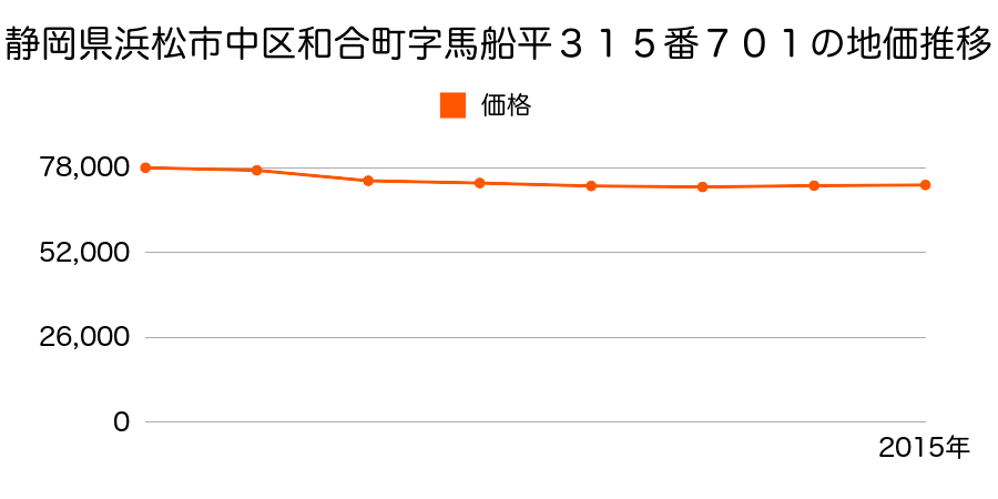 静岡県浜松市中区和合北４丁目３１５番７０１の地価推移のグラフ