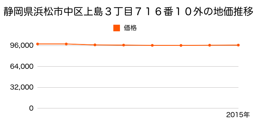静岡県浜松市中区上島３丁目７１６番１０外の地価推移のグラフ