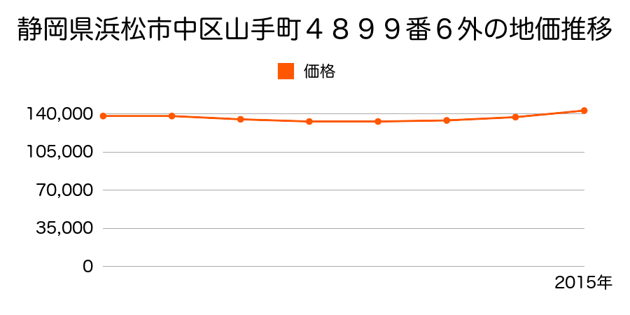 静岡県浜松市中区山手町４８９９番６外の地価推移のグラフ