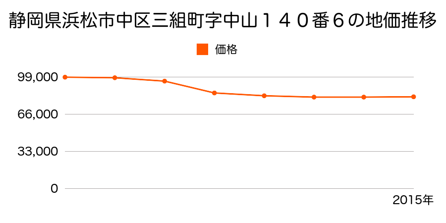 静岡県浜松市中区新津町字北浦１７６番の地価推移のグラフ