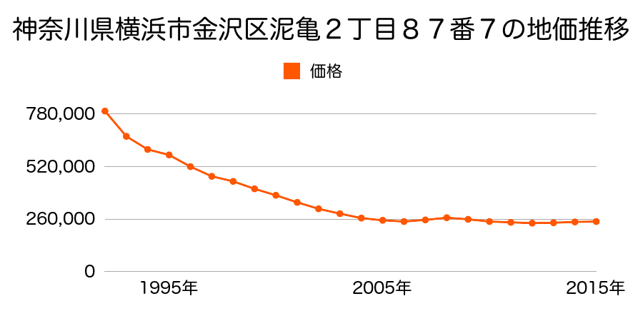 神奈川県横浜市金沢区泥亀２丁目８７番７の地価推移のグラフ