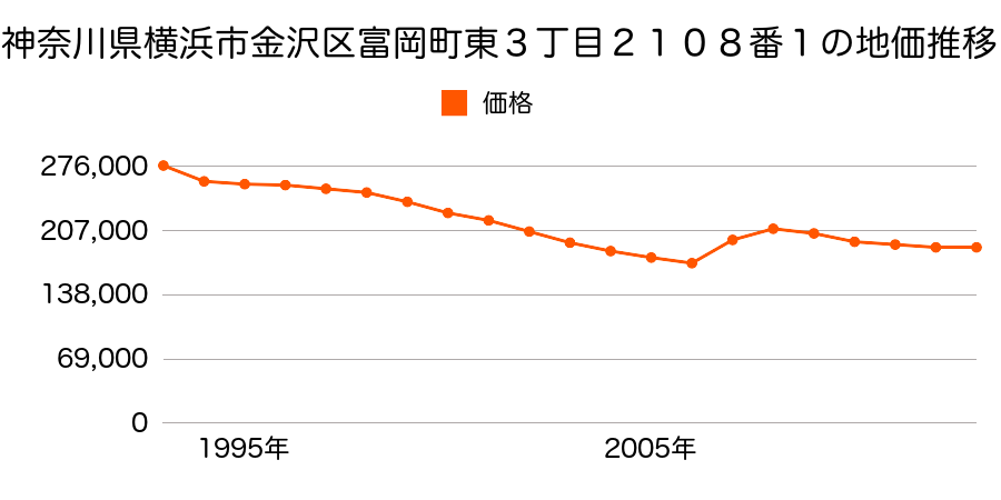 神奈川県横浜市金沢区高舟台２丁目３０４０番８０の地価推移のグラフ