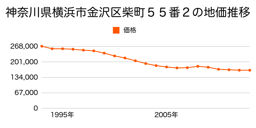 神奈川県横浜市金沢区釜利谷西５丁目２２７０番４７の地価推移のグラフ