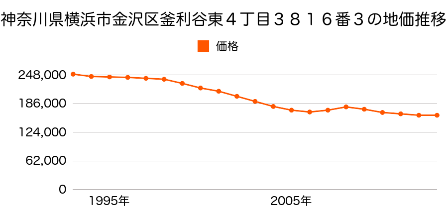 神奈川県横浜市金沢区釜利谷東４丁目３８１６番３の地価推移のグラフ