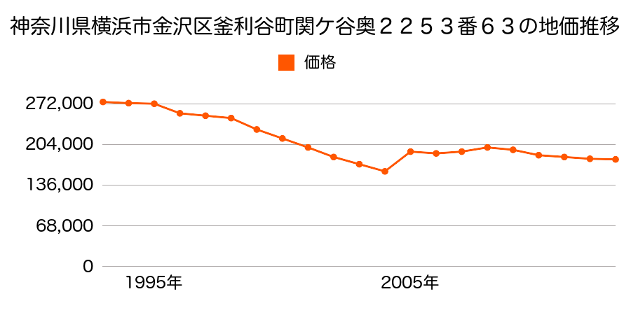 神奈川県横浜市金沢区六浦１丁目４８４７番４２の地価推移のグラフ