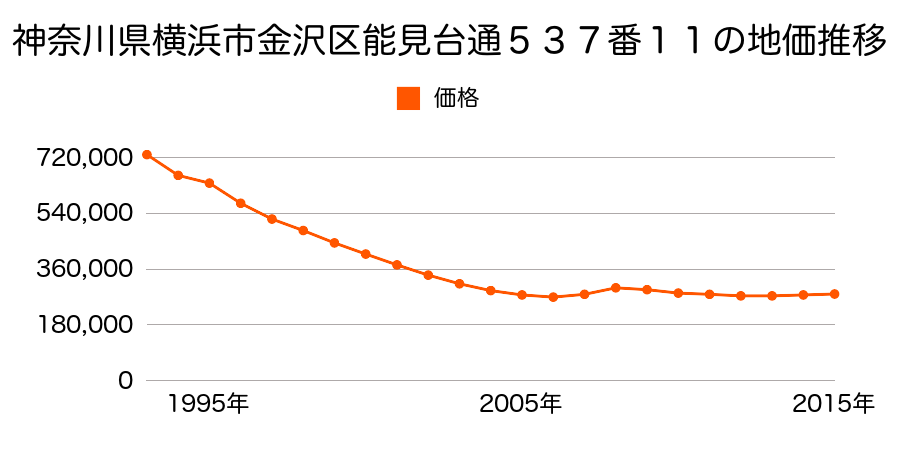神奈川県横浜市金沢区能見台通５３７番１１の地価推移のグラフ