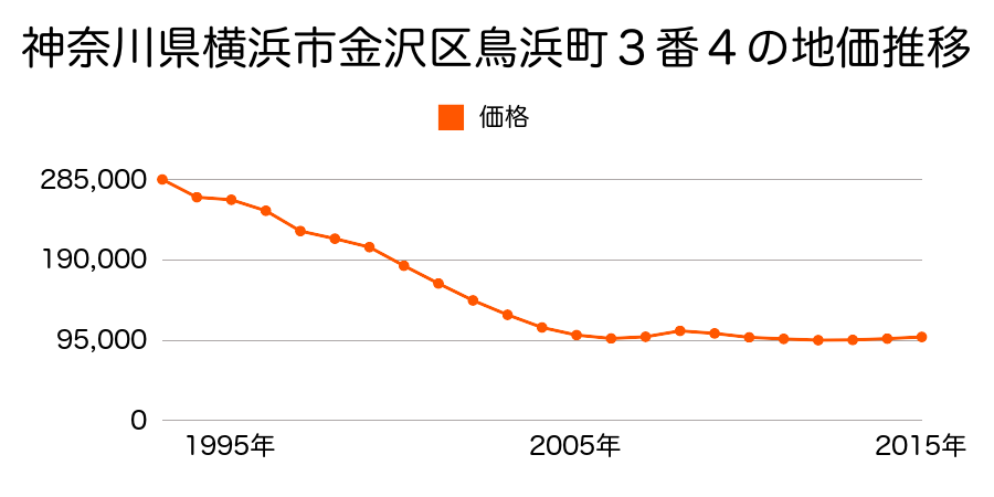 神奈川県横浜市金沢区鳥浜町３番４の地価推移のグラフ