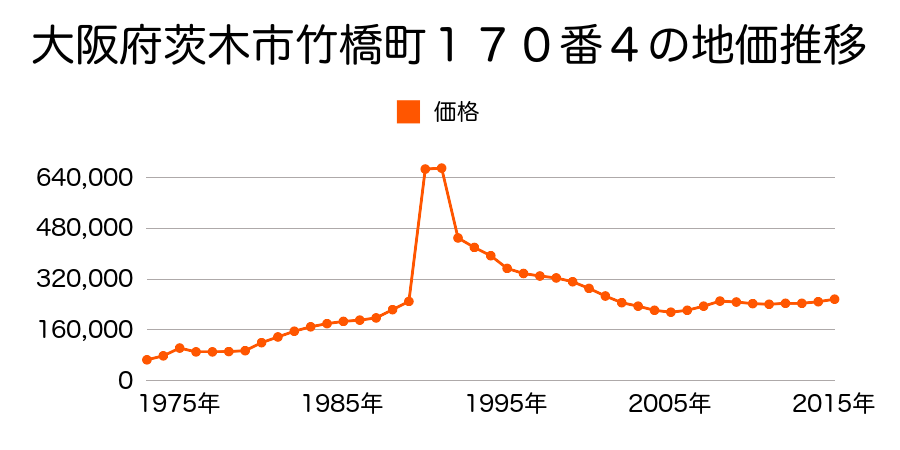 大阪府茨木市竹橋町１９９番７の地価推移のグラフ