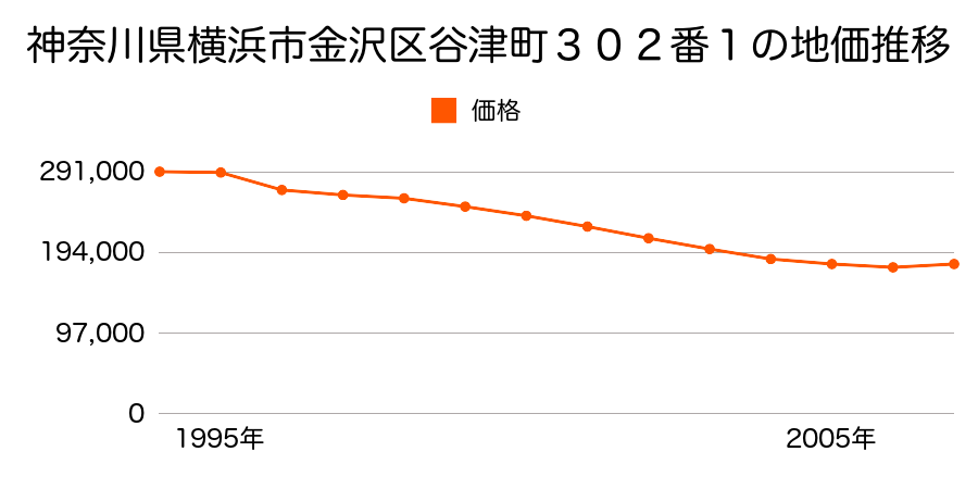 神奈川県横浜市金沢区谷津町３０２番１の地価推移のグラフ