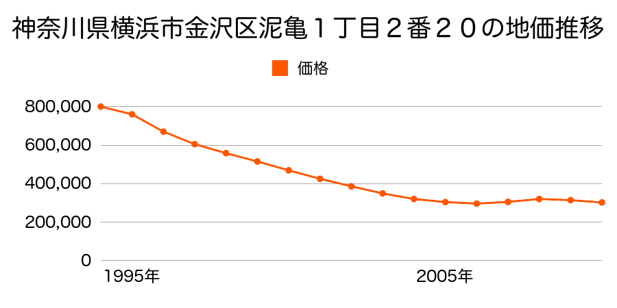 神奈川県横浜市金沢区泥亀１丁目２番２０の地価推移のグラフ