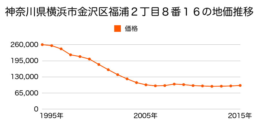 神奈川県横浜市金沢区福浦２丁目７番８外の地価推移のグラフ