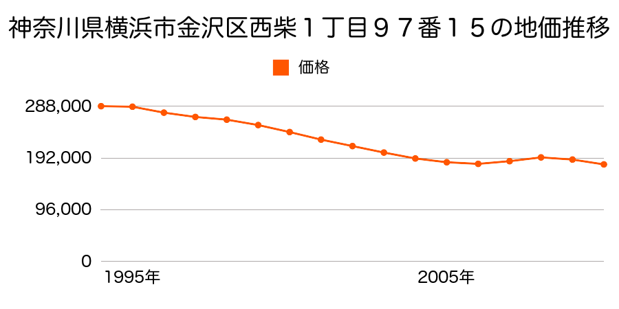 神奈川県横浜市金沢区町屋町１７２番５の地価推移のグラフ