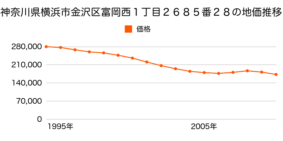 神奈川県横浜市金沢区富岡西１丁目２６８５番２８の地価推移のグラフ