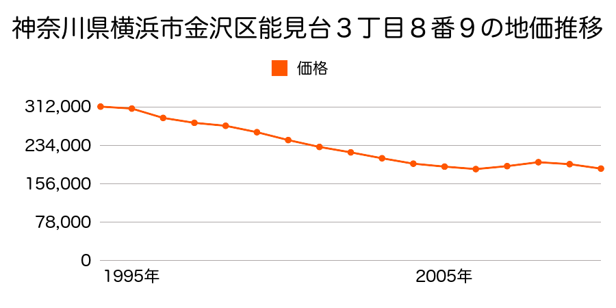神奈川県横浜市金沢区能見台５丁目２５番６の地価推移のグラフ