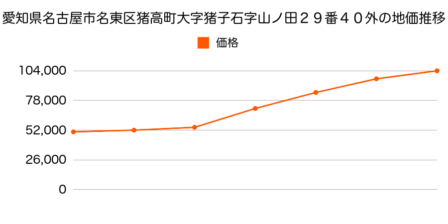 愛知県名古屋市名東区猪高町大字猪子石字化者業５番２の地価推移のグラフ