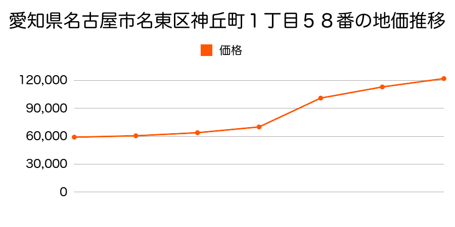 愛知県名古屋市名東区代万町１丁目４４番の地価推移のグラフ