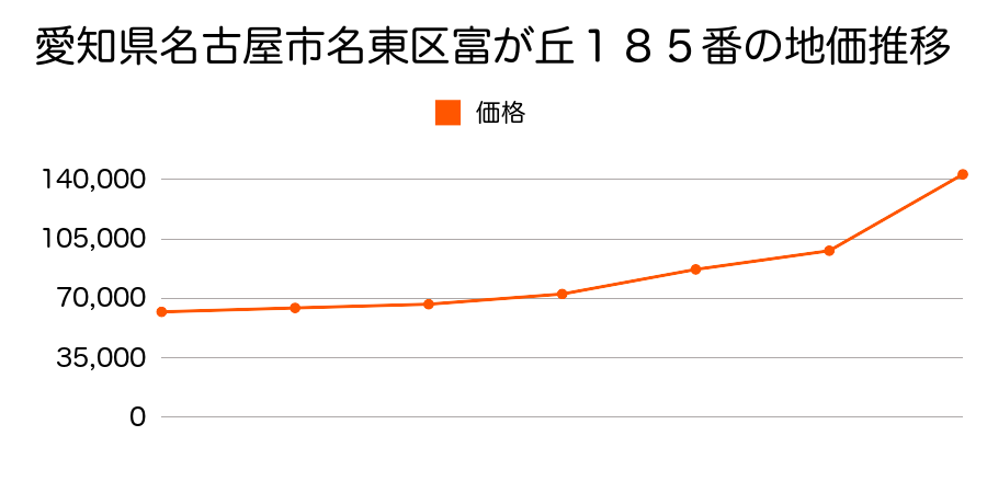 愛知県名古屋市名東区猪高町大字上社字足廻間６３番１３の地価推移のグラフ