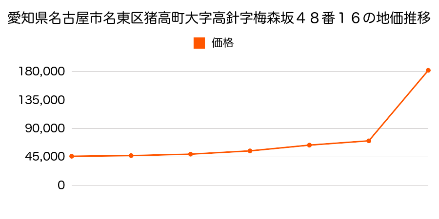 愛知県名古屋市名東区高社一丁目１５２番外の地価推移のグラフ