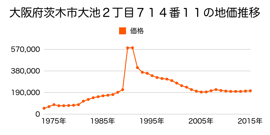大阪府茨木市大池２丁目９５９番の地価推移のグラフ