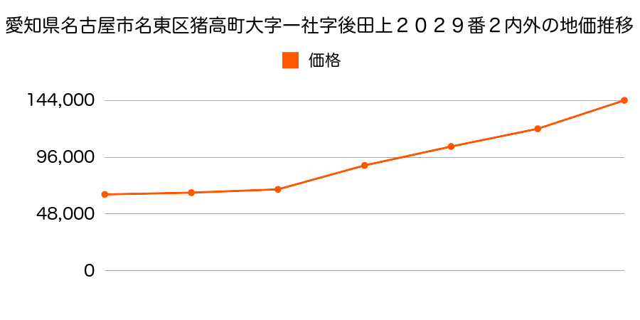 愛知県名古屋市名東区猪高町大字猪子石字蓬菜洞２４番２７の地価推移のグラフ