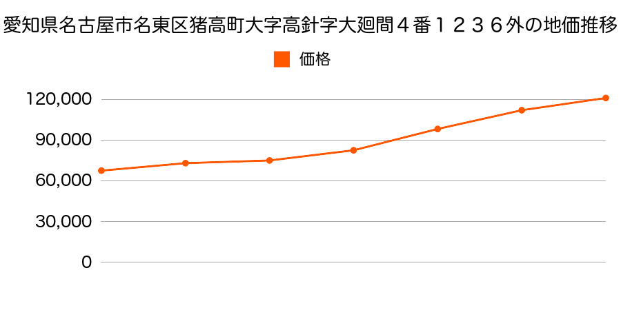 愛知県名古屋市名東区亀の井二丁目３３番の地価推移のグラフ