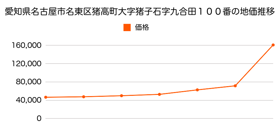 愛知県名古屋市名東区明が丘１１番の地価推移のグラフ