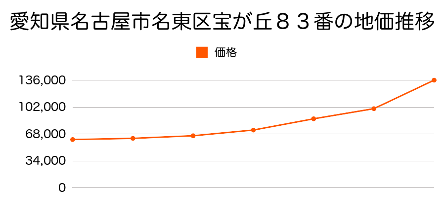 愛知県名古屋市名東区亀の井三丁目５０番の地価推移のグラフ