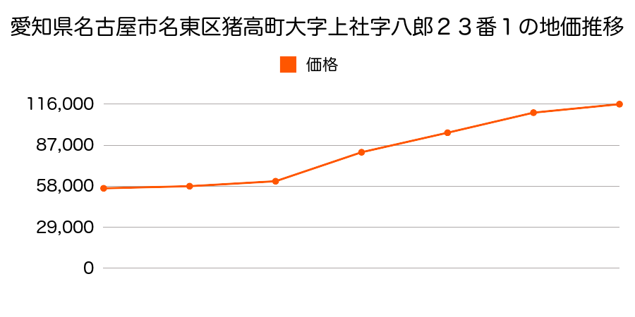 愛知県名古屋市名東区新宿二丁目１８９番の地価推移のグラフ