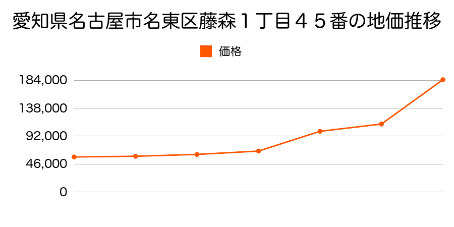愛知県名古屋市名東区本郷二丁目７３番の地価推移のグラフ