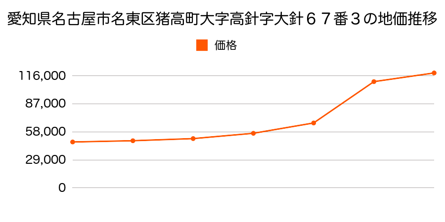 愛知県名古屋市名東区猪高町大字上社字東山２０番の地価推移のグラフ