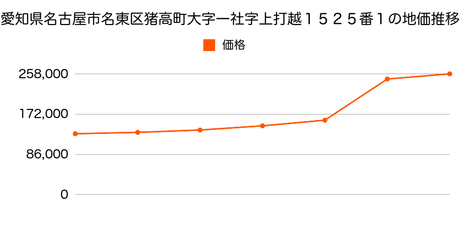 愛知県名古屋市名東区本郷２丁目１２６番の地価推移のグラフ