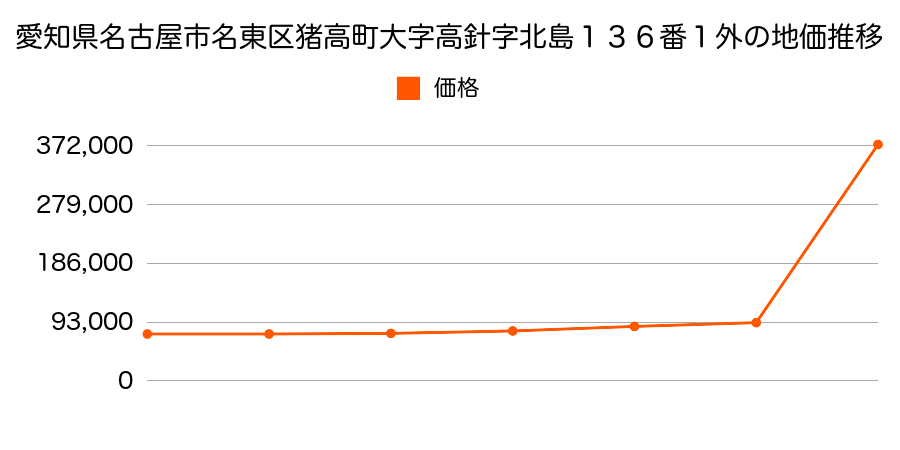 愛知県名古屋市名東区高社一丁目２６２番外の地価推移のグラフ