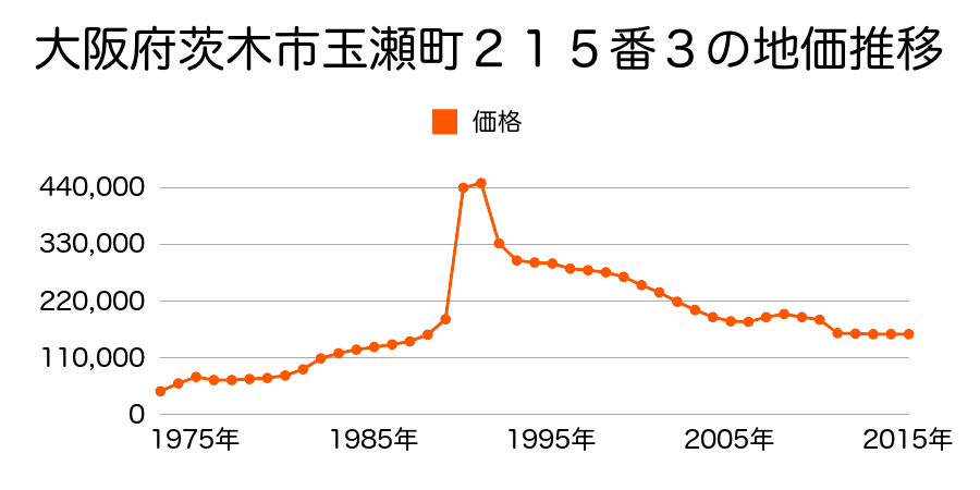 大阪府茨木市鮎川１丁目１９５番１９の地価推移のグラフ